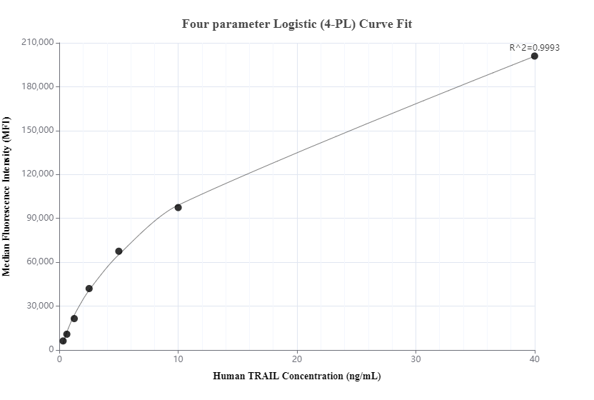 Cytometric bead array standard curve of MP01166-3